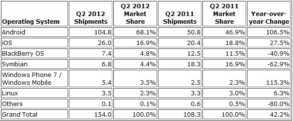 sales-stats-q2-2012