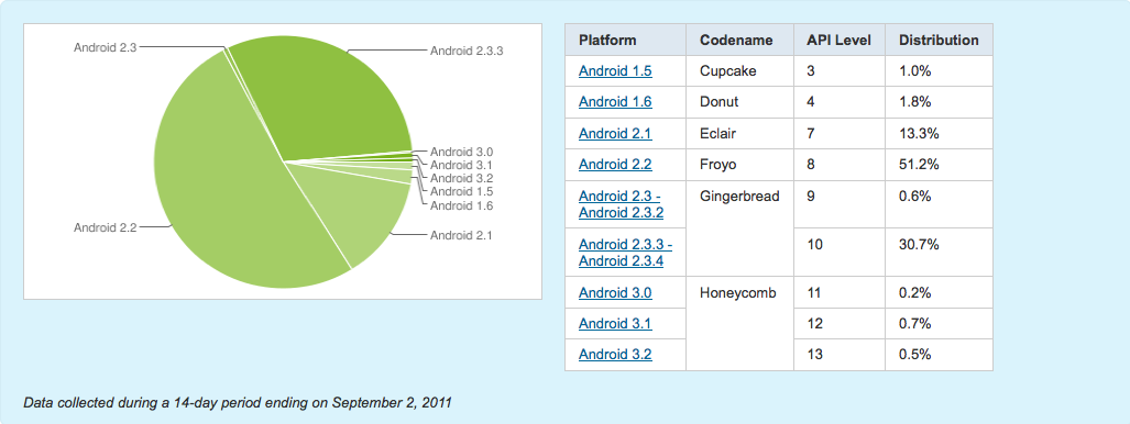 Android-stats-september