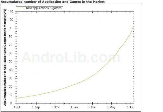 Wykres liczby aplikacji pod koniec czerwca 