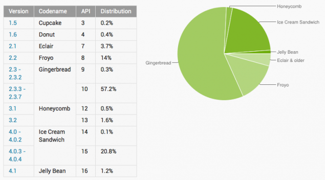 android-stats-092012