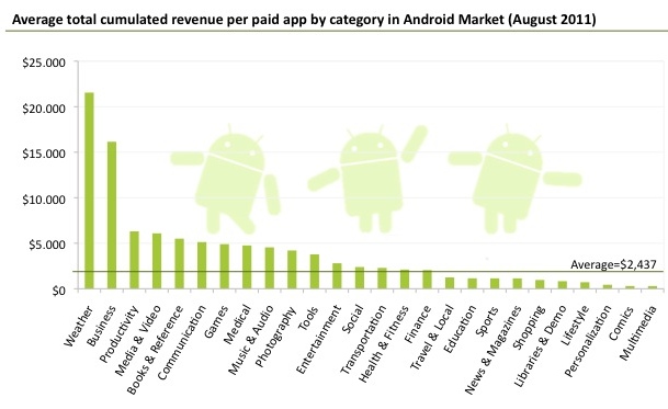 android_market_paid_apps_earnings