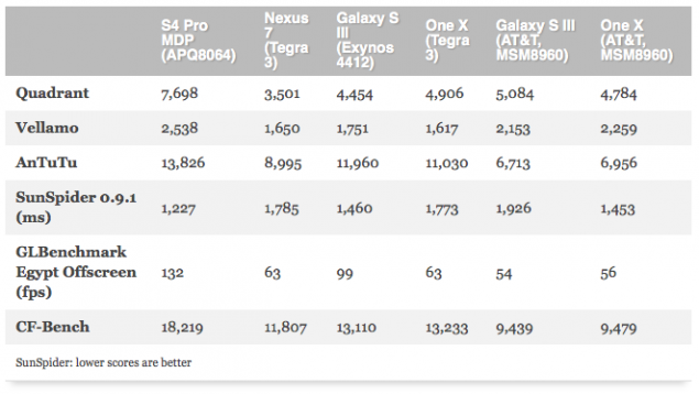 qualcomm-mobile-developer-tablet-benchmarks-635x358