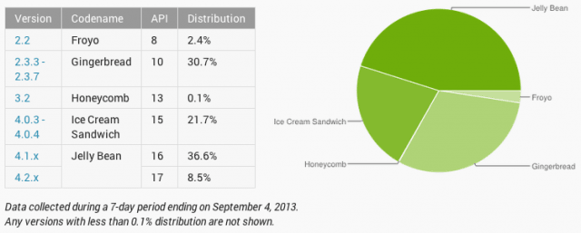 Android-Platform-Distribution-Numbers-for-August-640x257